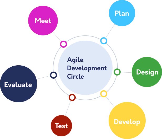 Software Development and Digital Transformation Company | SoftAims